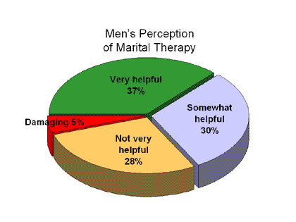 VoiceMale Survey Findings: Men's Perception of Marital Therapy